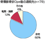 骨頚部骨折Ope後の退院先(n=78)